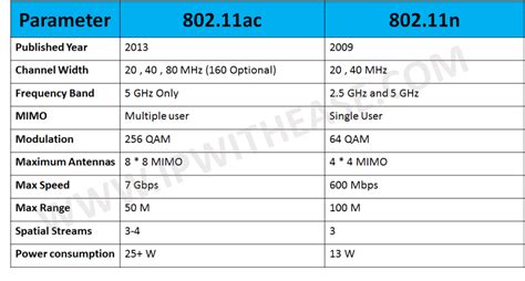 802.11bgn vs 802.11ac|802.11ac vs 802.11n .